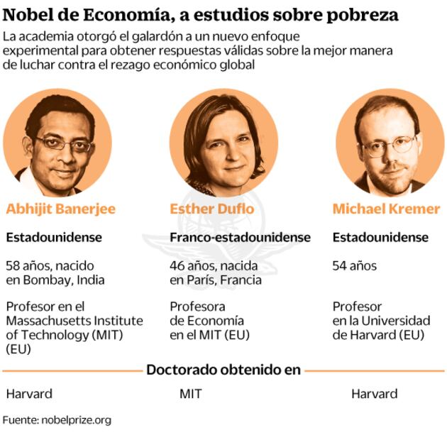 Nobel de Economía, a estudios de pobreza