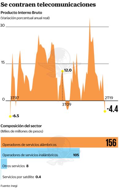 Cayó 4.4% el PIB de telecom en abril-junio
