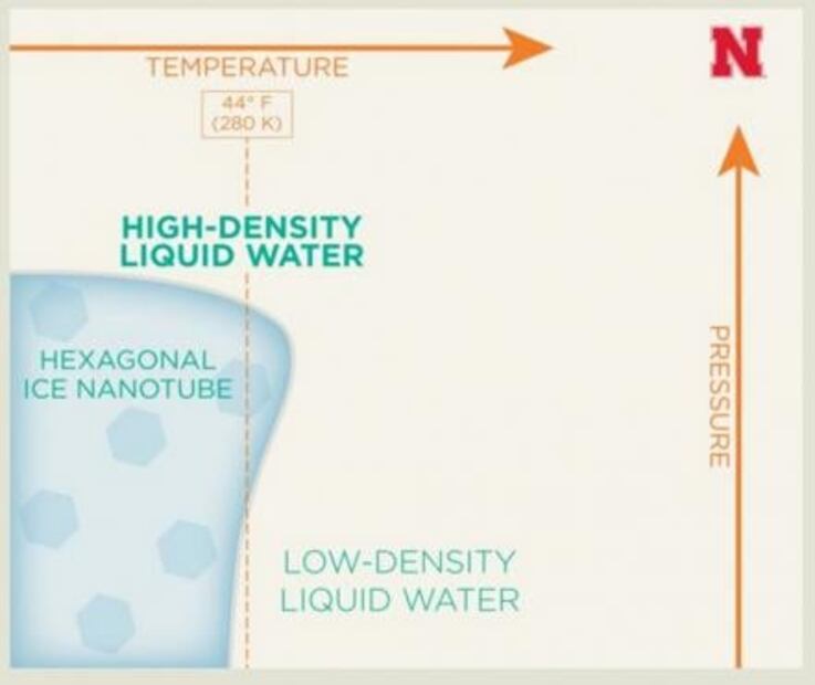 Estudio revela nuevo estado de agua líquida