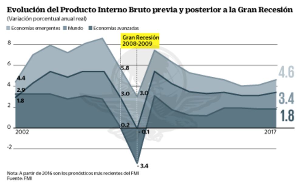 Política fiscal eficaz, antídoto para secuelas de crisis de 2008
