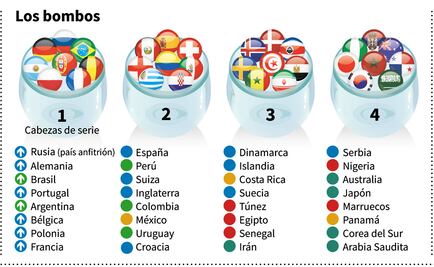 Quién es quién en el Mundial: las ocho selecciones del bombo 1