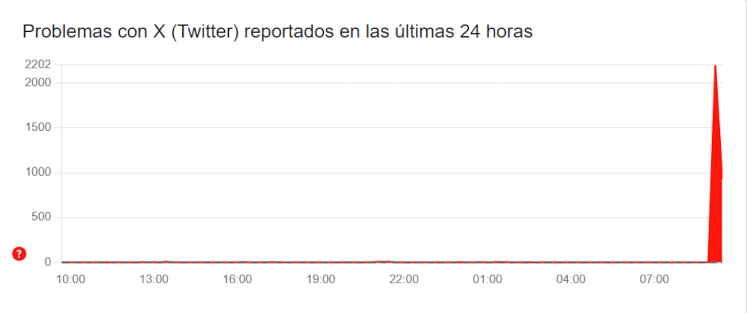 Gráfica de reportes de problemas en X. Foto: Downdetector