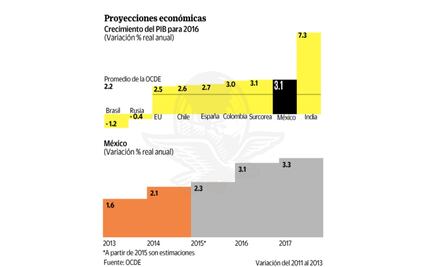 Por reformas, México crecerá más de 3% en 2016 y 2017: OCDE