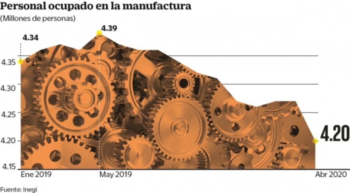 Coronavirus "mata" empleo manufacturero