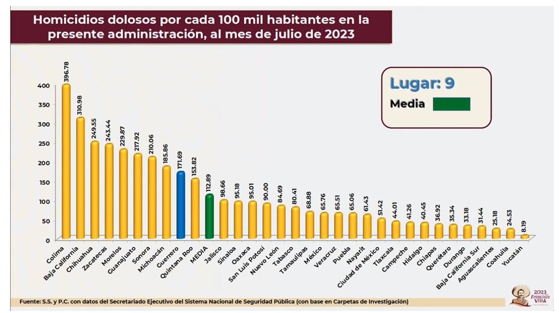 Homicidios dolosos. Foro: especial