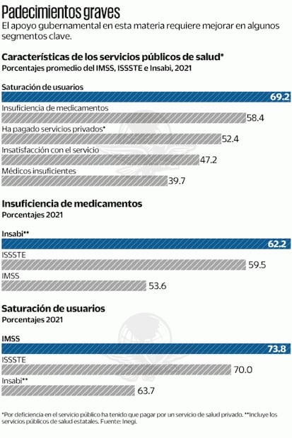 Por rezago, pagan usuarios servicios privados de salud