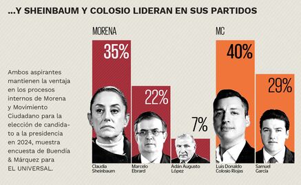 Encuesta: Sheinbaum, al frente de Morena; Colosio, en MC