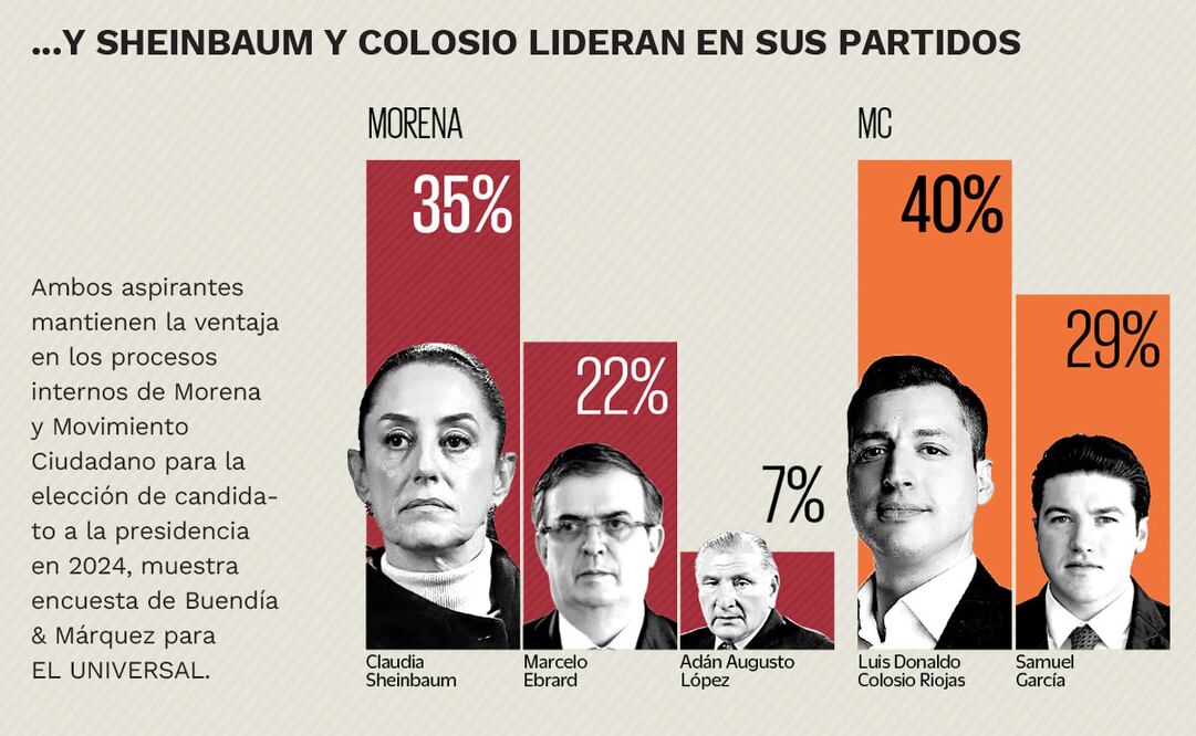 Sheinbaum y Colosio