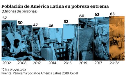 Cepal: crece la pobreza extrema en Latinoamérica