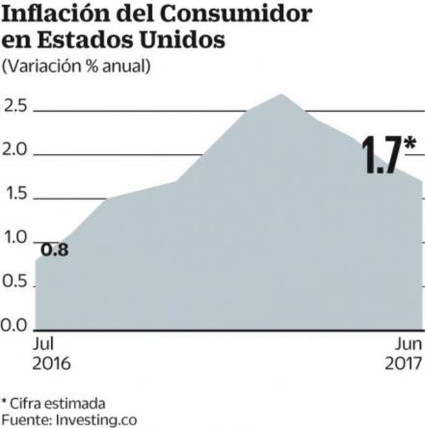 Indicadores económicos de Estados Unidos, clave para hoy