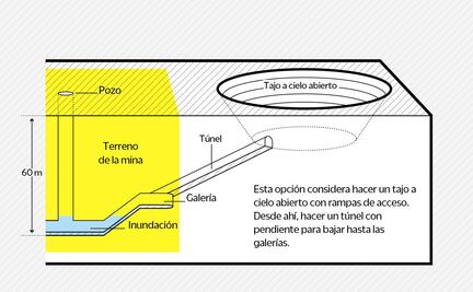 Así es el nuevo plan, lento y peligroso, para rescatar a mineros en Sabinas