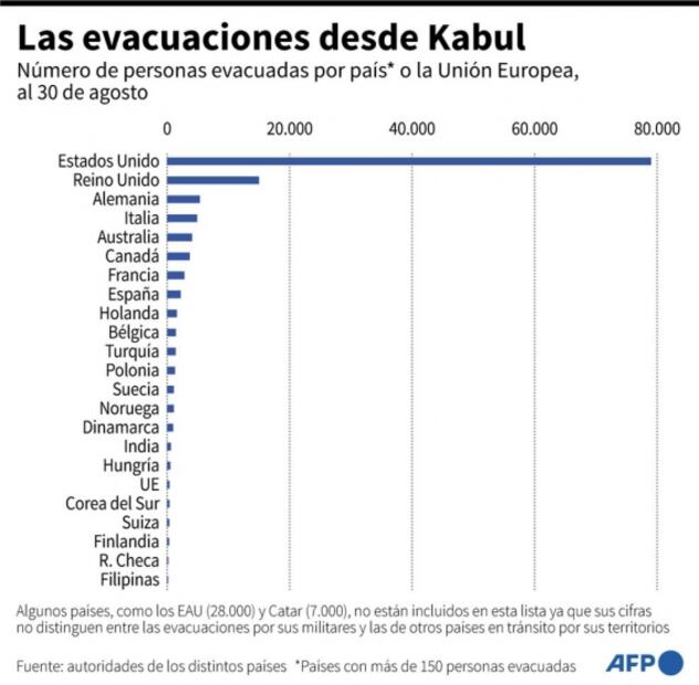 Afganistán amanece sin la presencia de EU por primera vez en dos décadas