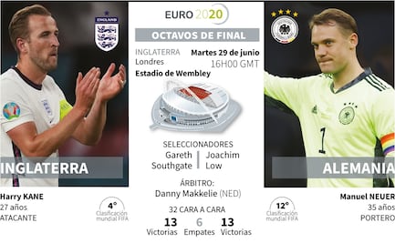 Inglaterra vs Alemania, ¿Cuándo y dónde ver la Eurocopa?