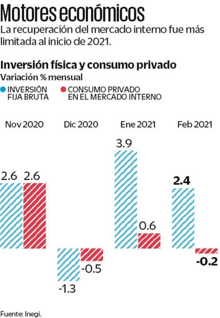 Avanza inversión física; retrocede consumo