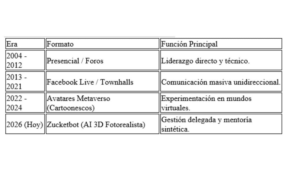 El Zuckerbot. Los inicios de la era de la identidad sintética funcional
