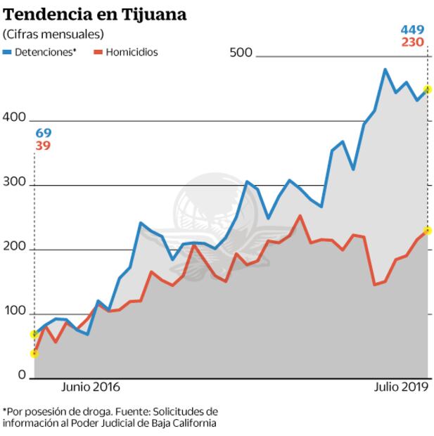 Tijuana: “es más fácil que te maten a que te encarcelen por narcomenudeo”
