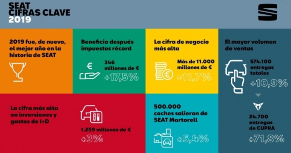 SEAT vende más autos que nunca