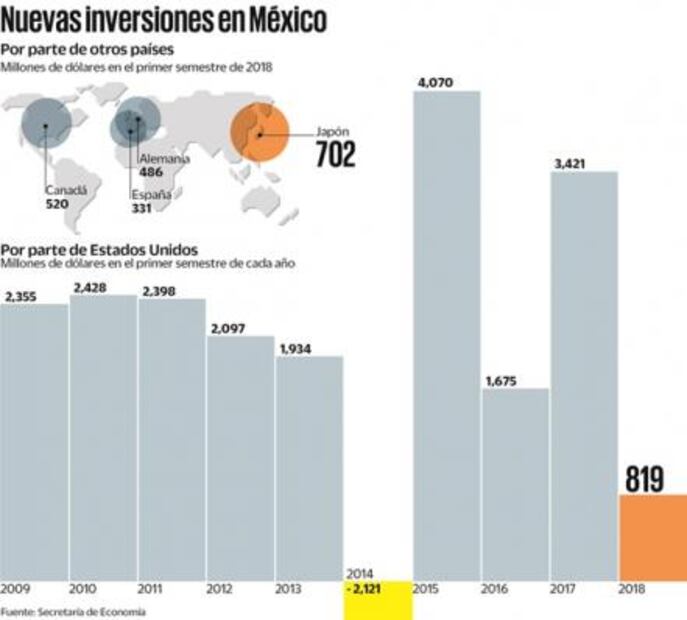 Nueva inversión de EU al país, pausada por dudas en TLCAN