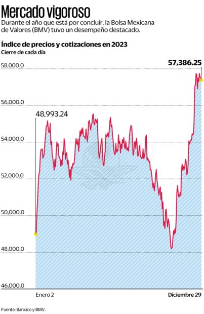Fuente: Banxico y BMV