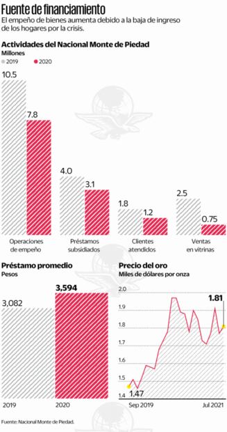 Crece empeño en Monte de Piedad ante regreso a clases
