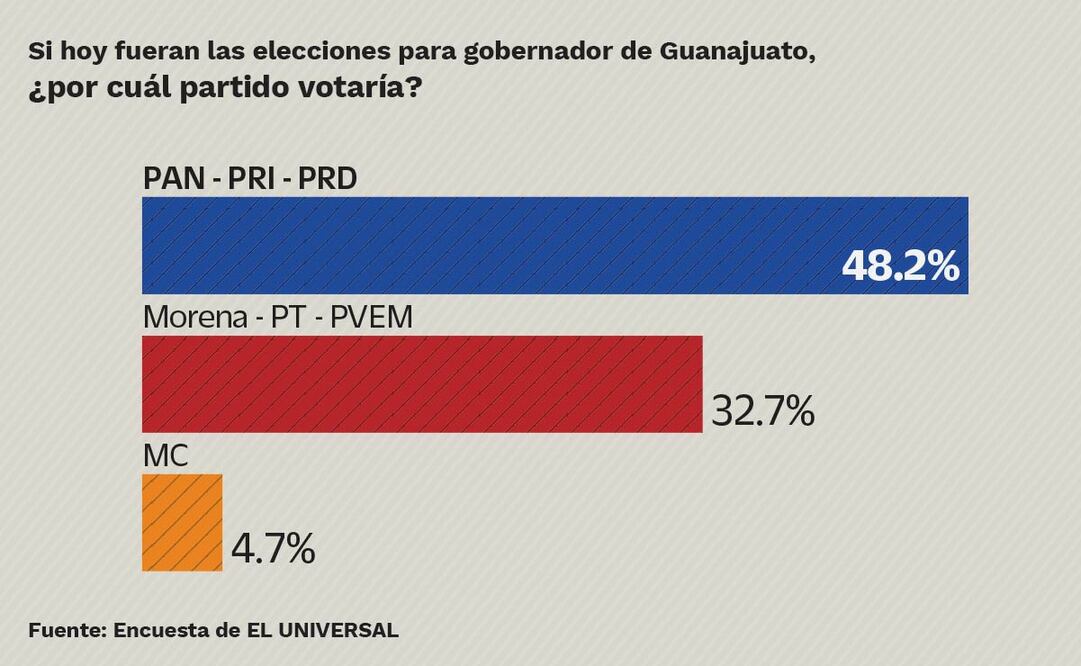 Encabeza PAN, PRI, PRD, intención del voto. Realización de El Universal