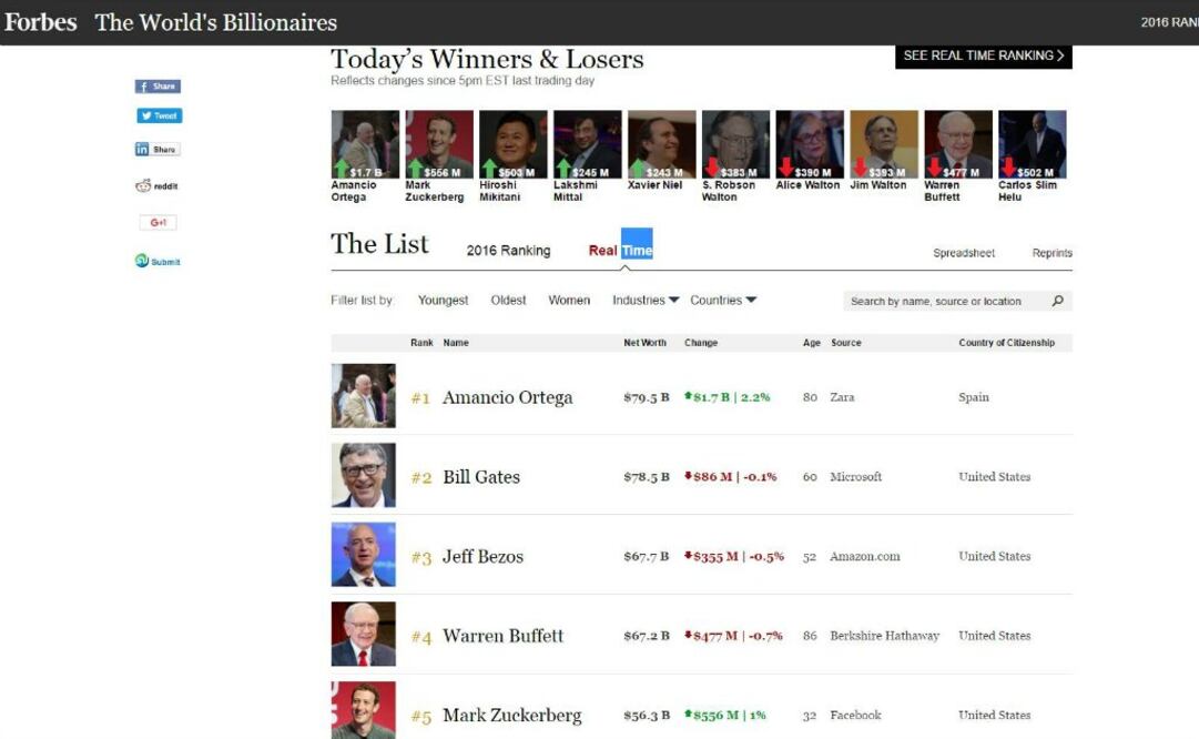 Foto: http://www.forbes.com/