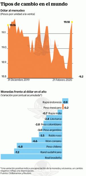 Vienen más bajas a pronósticos del PIB