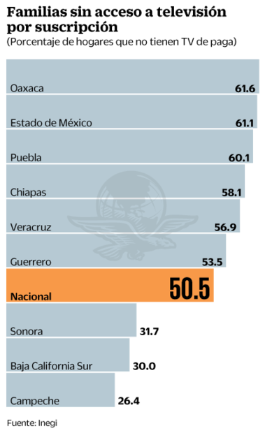 Mitad de los hogares carecen de TV de paga