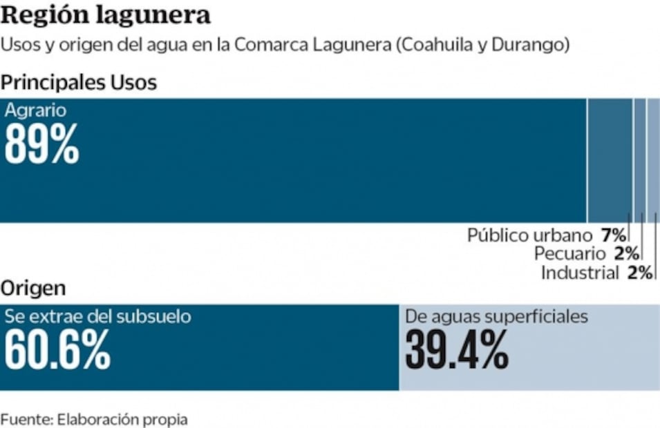 Alertan por poca agua en Comarca