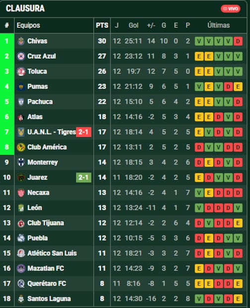 La tabla de posiciones al terminar la jornada 12 / Foto: Especiales
