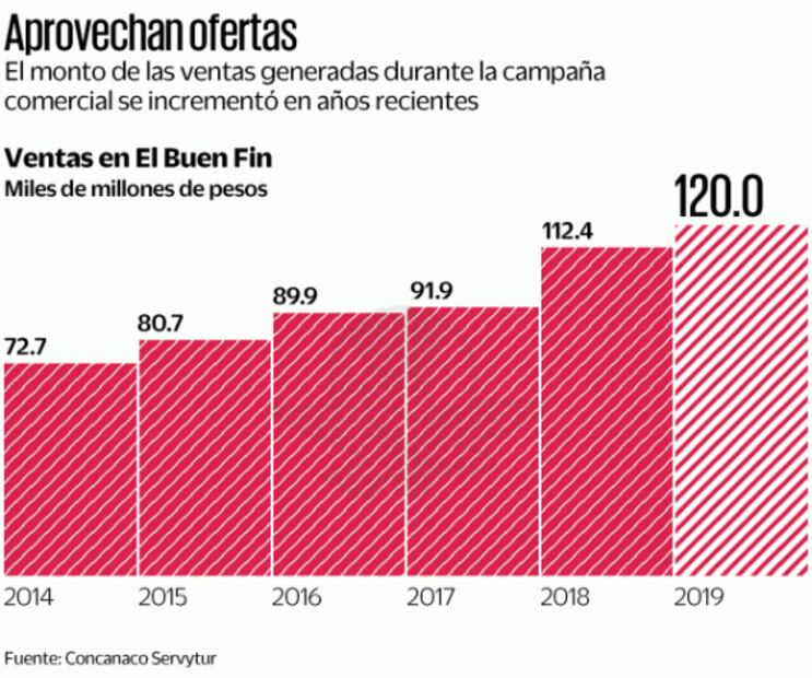 Por Covid-19, alistan El Buen Fin de 8 días