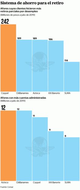 Pegan trabajadores a sus Afore con retiros por desempleo
