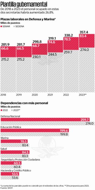 Sedena y Semar ganan en nuevas plazas para 2023