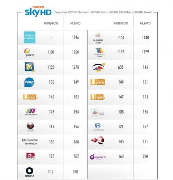 Sky cambia numeración de canales en su programación