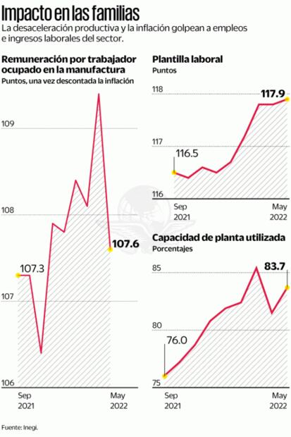 Por inflación, salarios en las fábricas caen 1.6%