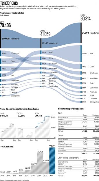 Hondureños y haitianos, los que más solicitan asilo