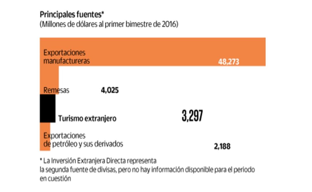 Rebasan los ingresos del turismo a los petroleros