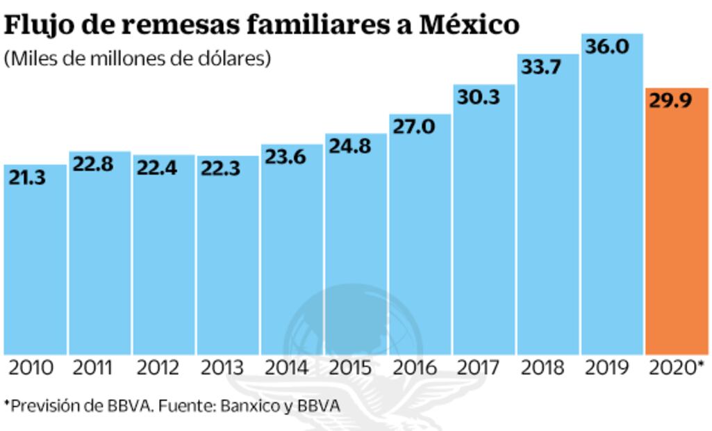 BBVA prevé desplome de remesas en este año