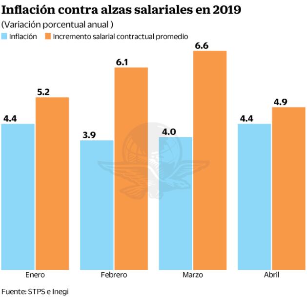 Los salarios contractuales aumentan 4.9% en abril