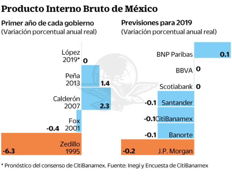 Prevén peor PIB de México en 10 años