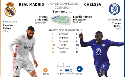 Champions League: ¿Cuándo y dónde ver el Real Madrid vs Chelsea?