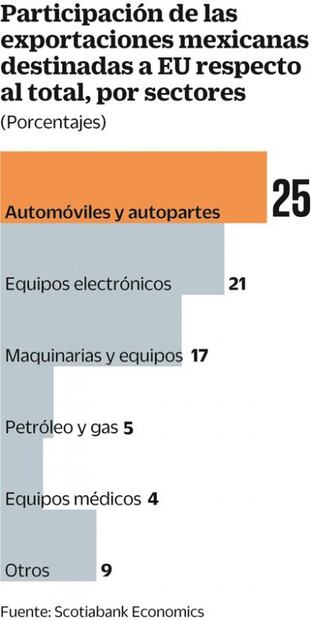 México y Canadá, expuestos a ajustes en EU: Scotiabank