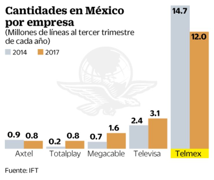 Telmex pierde 2.7 millones de líneas fijas en 3 años