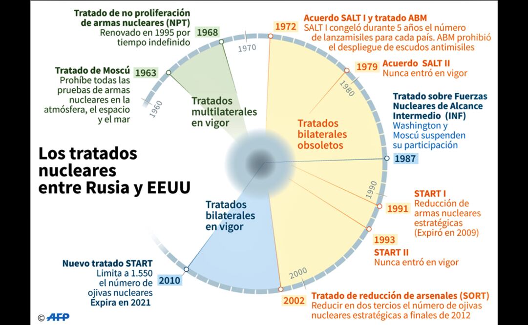 EU y Rusia rompen el tratado de desarme nuclear INF