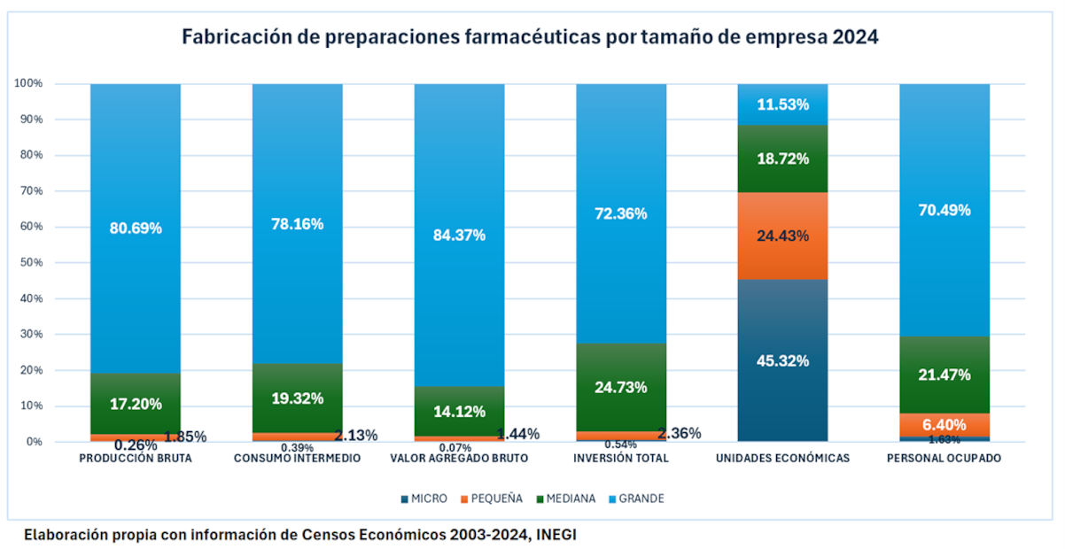 Fabricación de preparaciones farmacéuticas por tamaño de empresa
