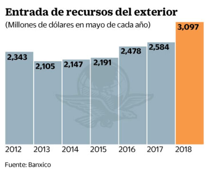 Madres catapultan envío de remesas hacia México 