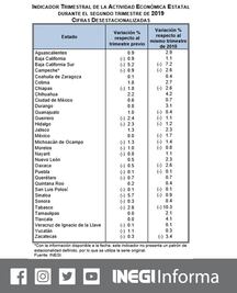 Actividad económica de 22 estados retrocede durante el segundo trimestre de 2019