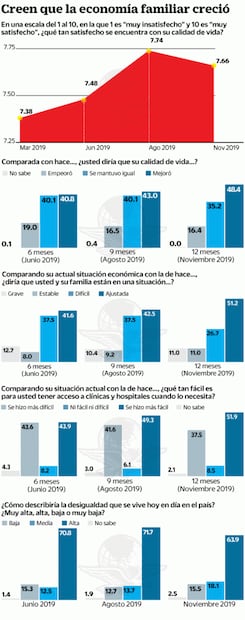 Mexicanos ven mejor su economía con AMLO