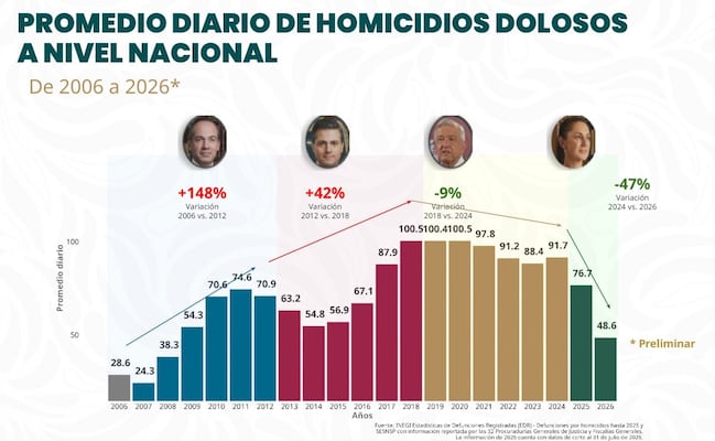 Con gráficas, gobierno presume reducción de homicidios dolosos; con Calderón y Peña repuntaron cifras de víctimas