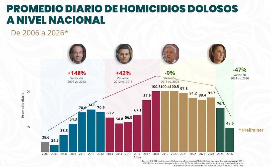 Reportan reducción de 51% en homicidios dolosos durante gobierno de Claudia Sheinbaum. Fotos: SESNSP